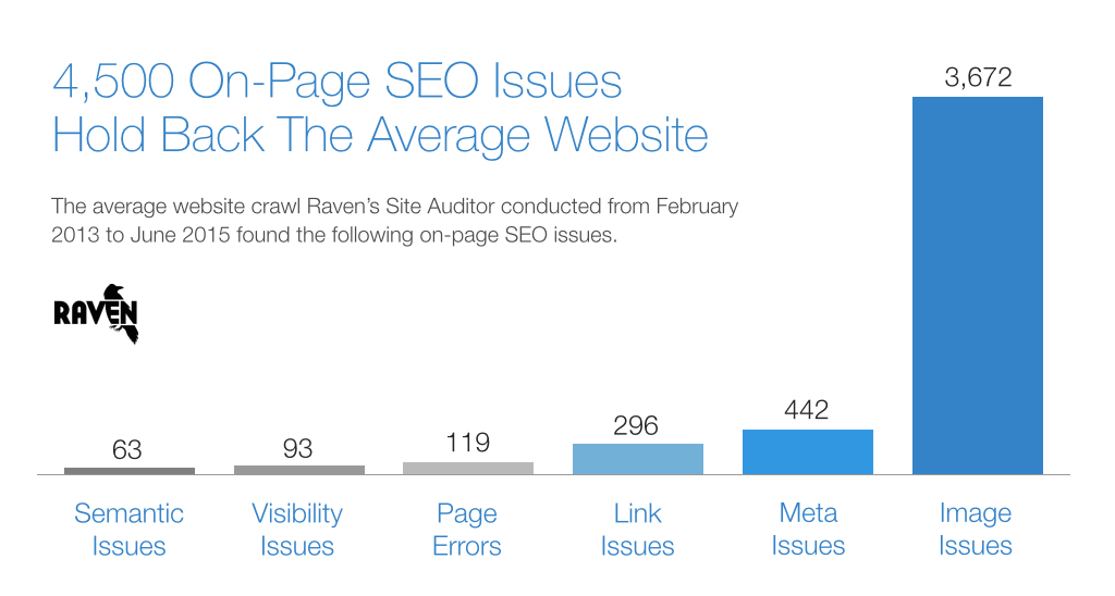 4,500 On-Page SEO Issues Hold Back the Average Website